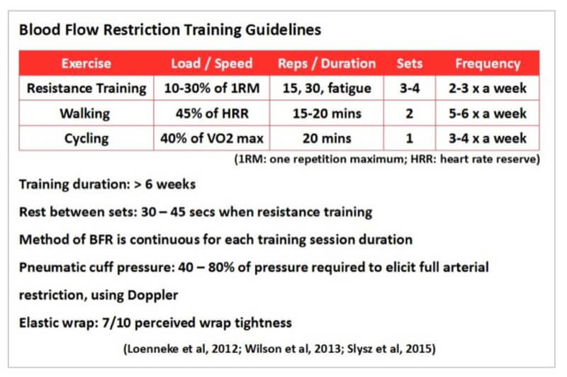 blood flow restriction training