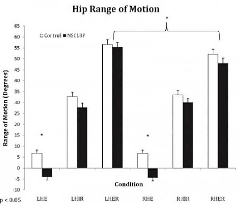 Treatment of Hip Mobility and Lower Back Pain in Sydney NSW