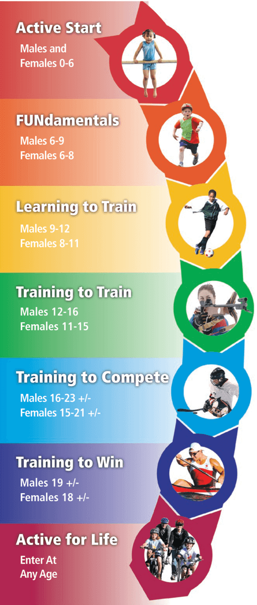 Athlete Development Pathway, Athlete Development Pathway, Athletics  Coaching Northern Ireland