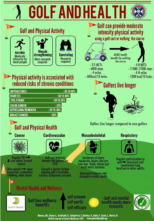 Golf Health Benefits SSEP Sydney NSW